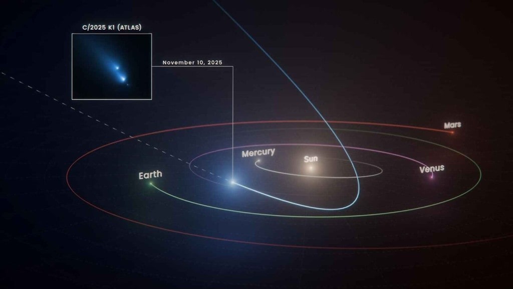 Diagram showing the orbital path of Comet C/2025 K1 (ATLAS) past the Sun, with an inset Hubble image of the comet visibly fragmenting on November 10, 2025, alongside the orbits of Mercury, Venus, Earth and Mars