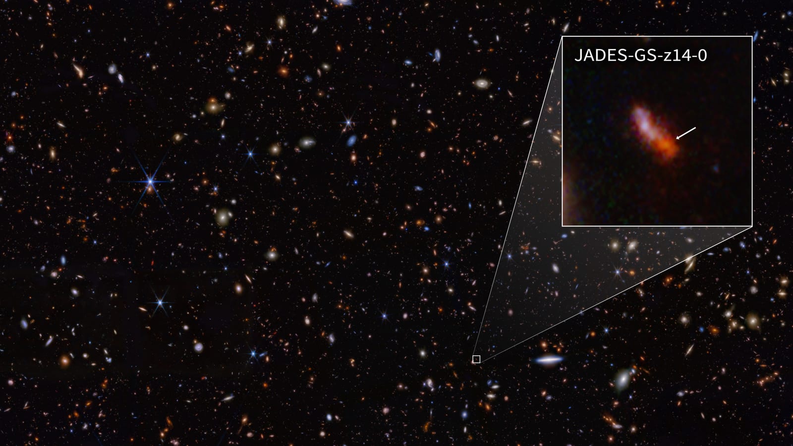 JWST NIRCam image showing a field of distant galaxies, with the record-breaking JADES-GS-z14-0 highlighted in a pullout